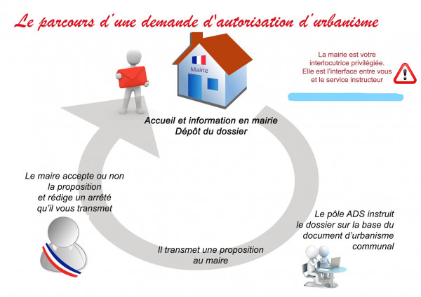 Les differentes demandes d'autorisation d'urbanisme
